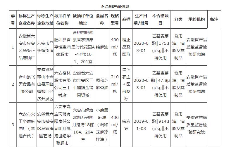 安徽這3批次食品不合格，檢出食品添加劑問題