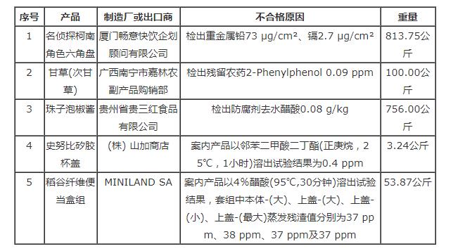 臺灣食藥署發(fā)布邊境查驗不合格食品名單