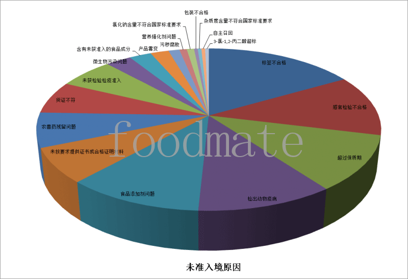 7月258批次食品化妝品未準入境 涉及標簽不合格、超過保質(zhì)期、食品添加劑等問題