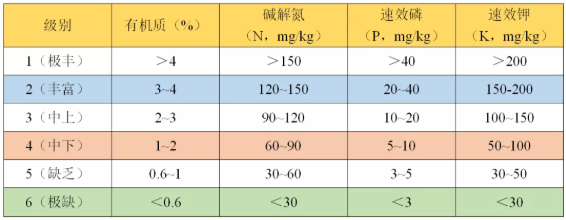 如何看懂一篇土壤檢測(cè)報(bào)告？