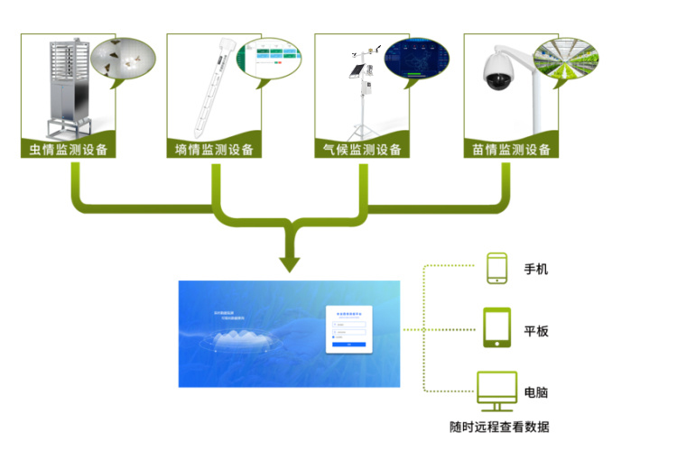 風途農(nóng)業(yè)四情監(jiān)測系統(tǒng)