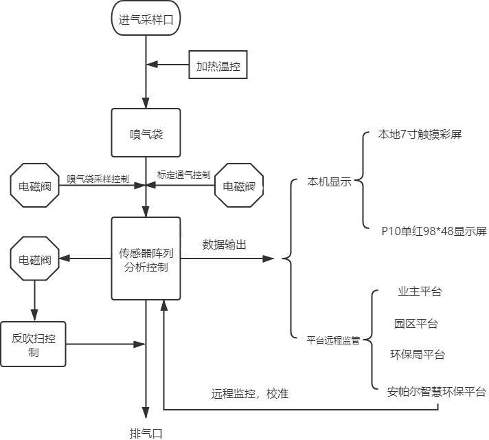 惡臭在線監(jiān)測儀參數